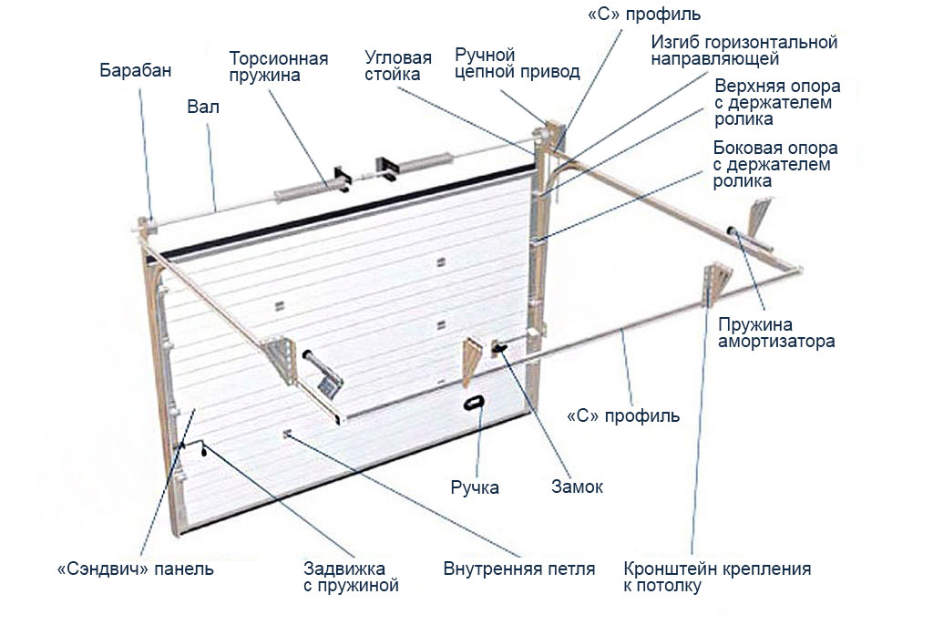 Стоимость подъемных ворот: определяющие факторы