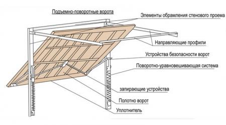 Как правильно установить подъемные ворота для гаража