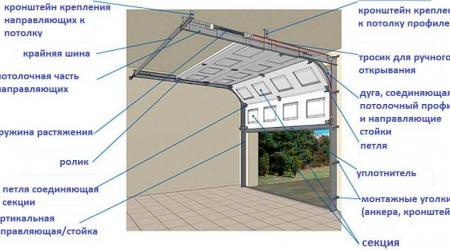 Виды управления гаражными секционными воротами